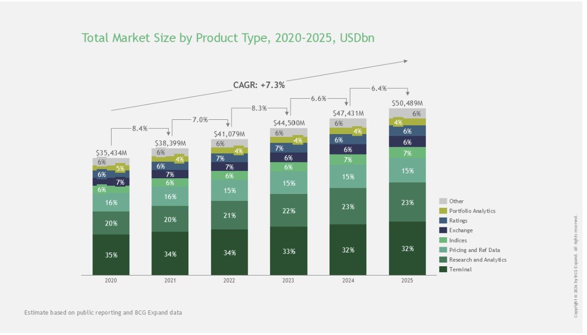 Global market data industry revenues surpass $50bn milestone
