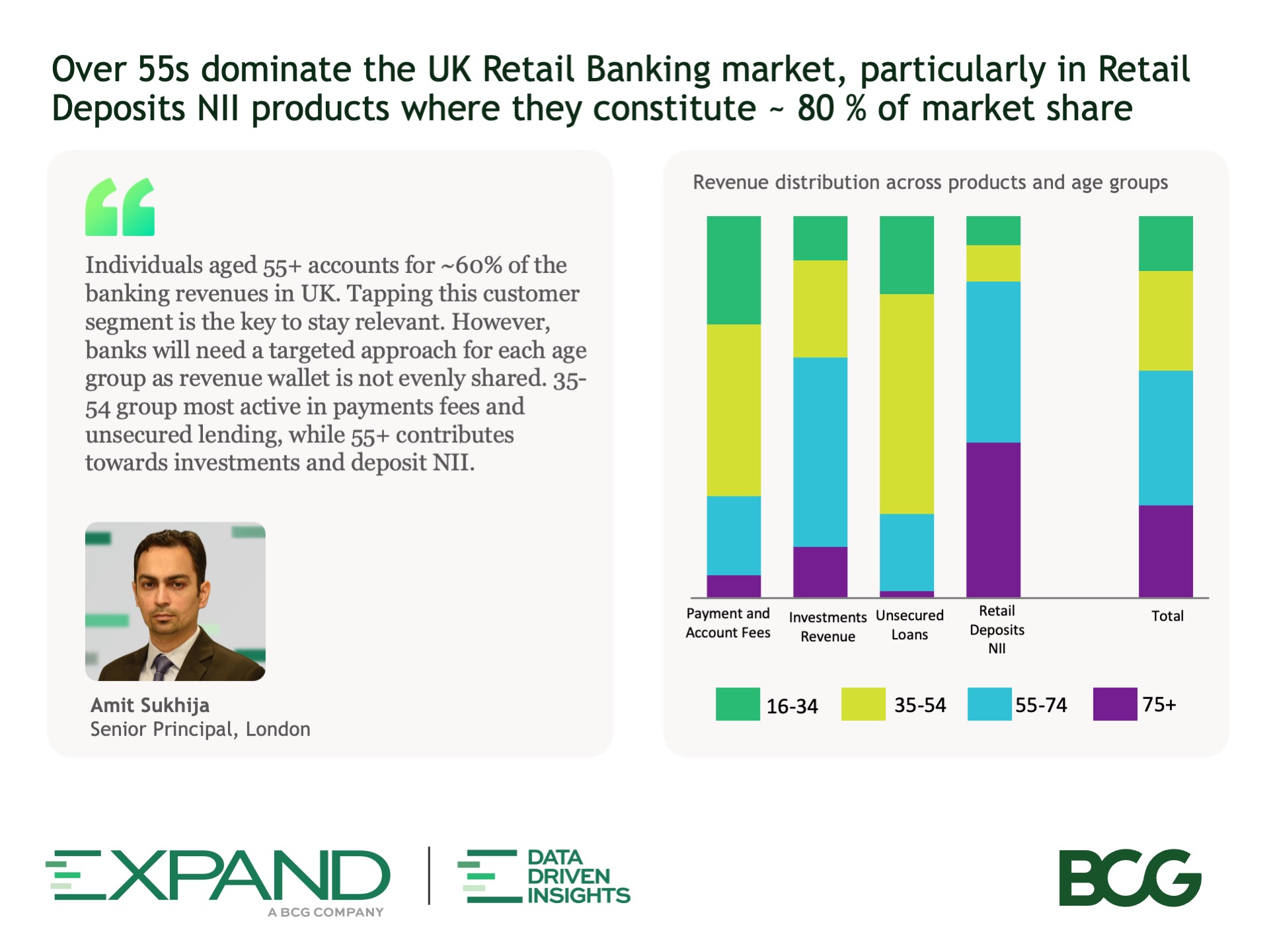 Over 55s dominate the UK Retail Banking market, particularly in Retail Deposits NII products where they constitute ~80% of market share