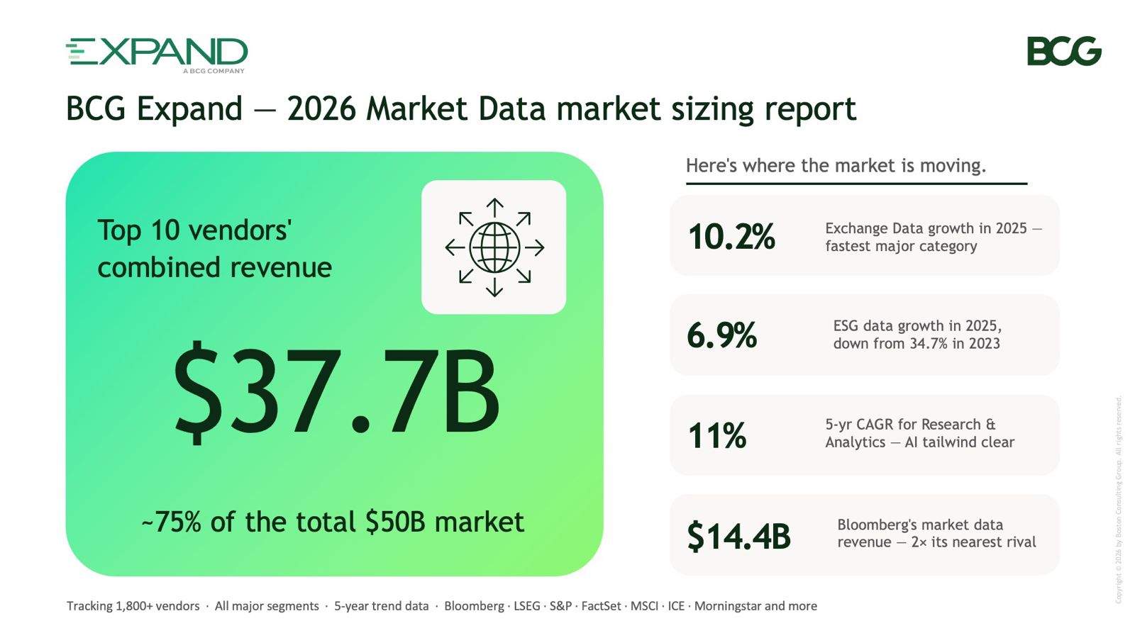 BCG Expand - 2026 Market Data market sizing report: Top 10 vendors' combined revenue $37.7B, ~75% of the total $50B market