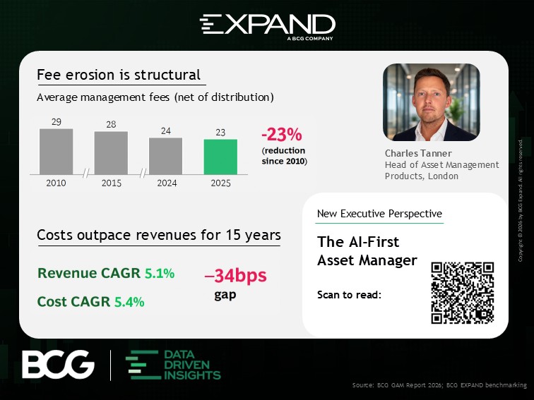 Asset management margin compression: fee decline and cost-revenue gap trends